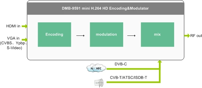 (DMB-9591) Compact Mpeg4 HD/VGA  Modulator for DVB-C/T/ISDB/ATSC Support 1080P HD Encoding
