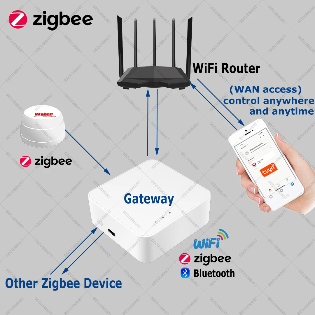 Tuya Zigbee – capteur de fuite d\'eau, Protection, détecteur d\'inondation, alarme de sécurité pour maison intelligente, Compatible avec l\'application