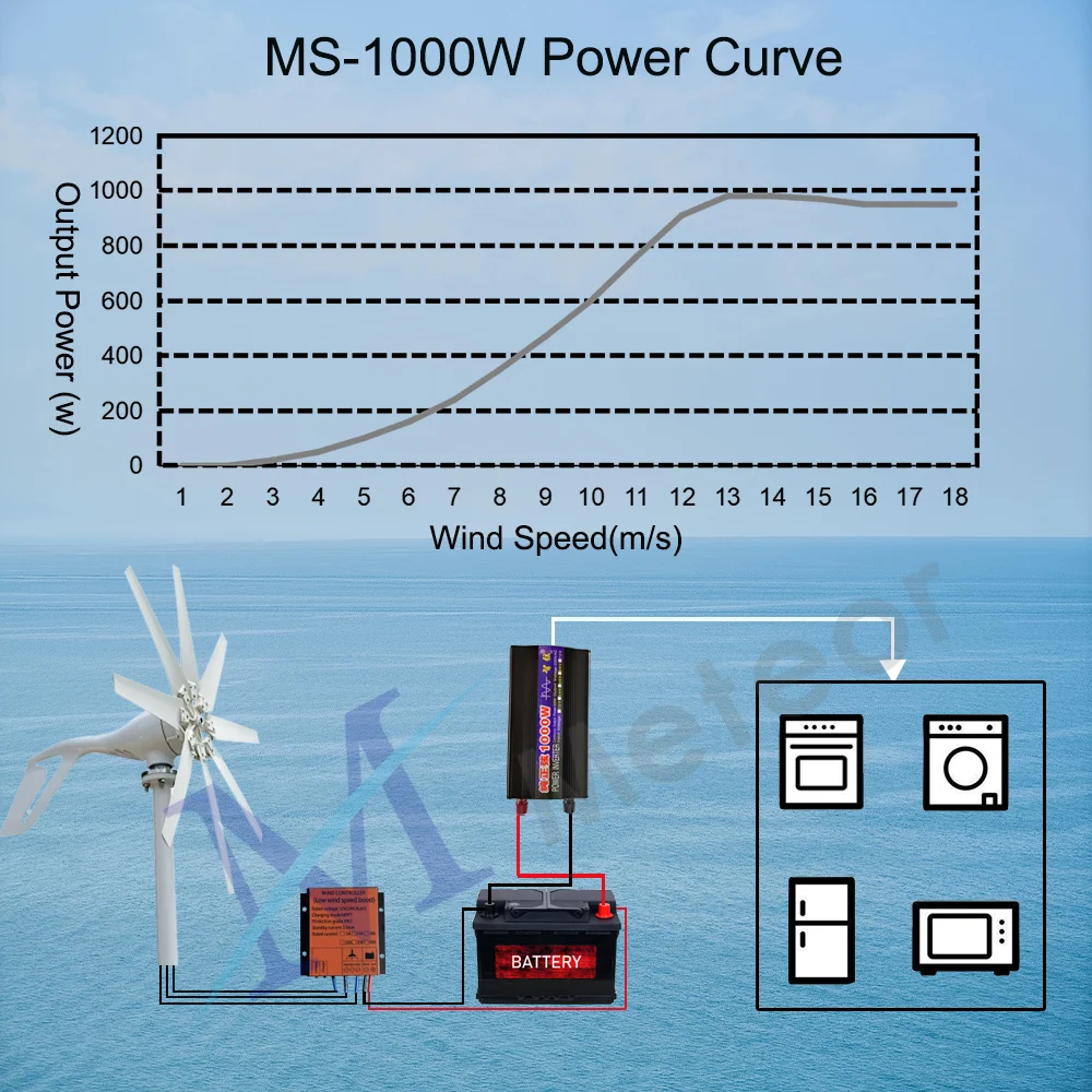 Imagem -05 - Portátil Gerador de Turbina Eólica 1000w 12v 24v Controlador Mppt Off Grid Sistema Energia Livre Moinho de Vento Uso Doméstico