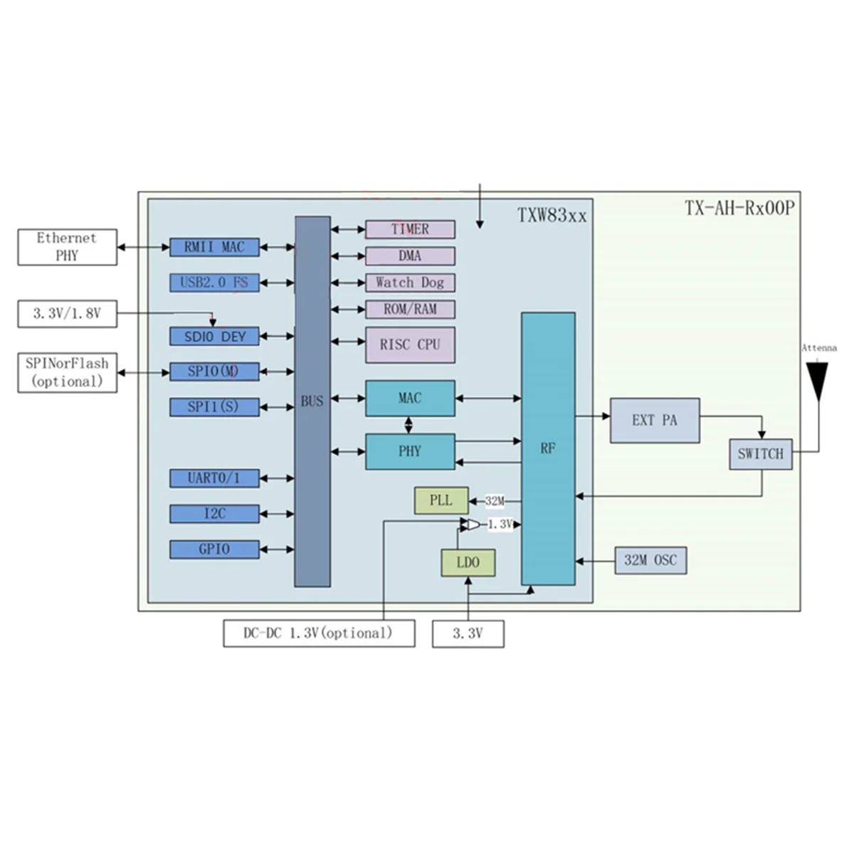 Yours TXW8301 Long Distance Transmission WiFi Module -700M
