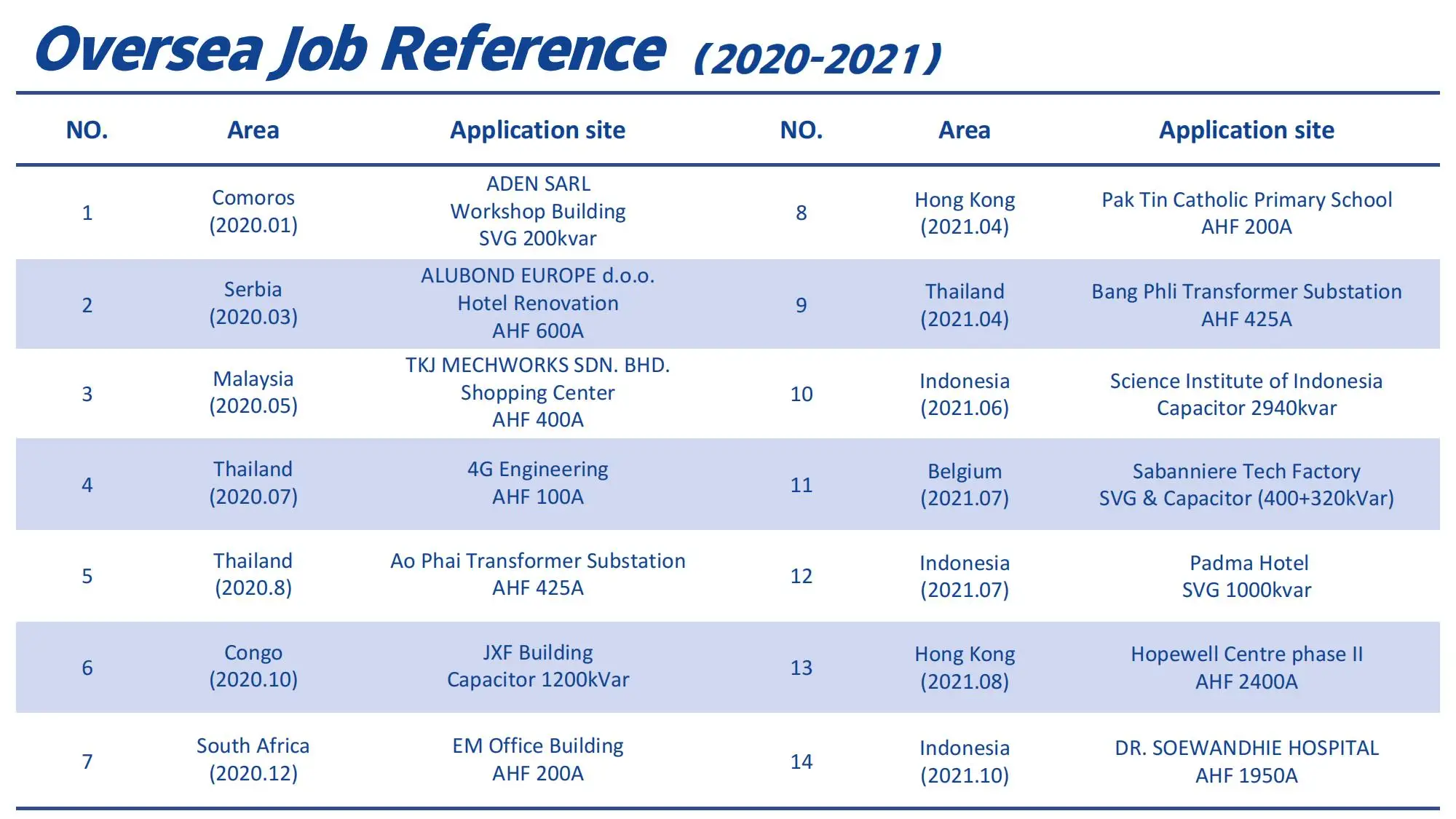 Super klein kantoor met 10A 15A 20A AHF harmonisch filter Power Filter