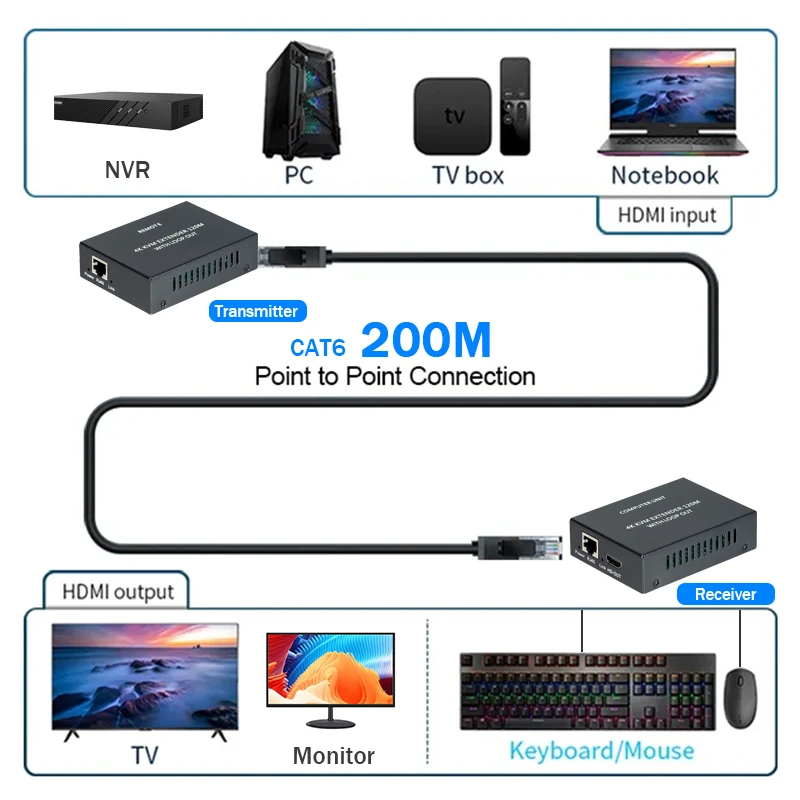 4K 30Hz HDMI KVM Extender over Cat5e/6 Cable 120M KVM HDMI USB Ethernet Extender with Loop out Transmitter Receiver for PC NVR