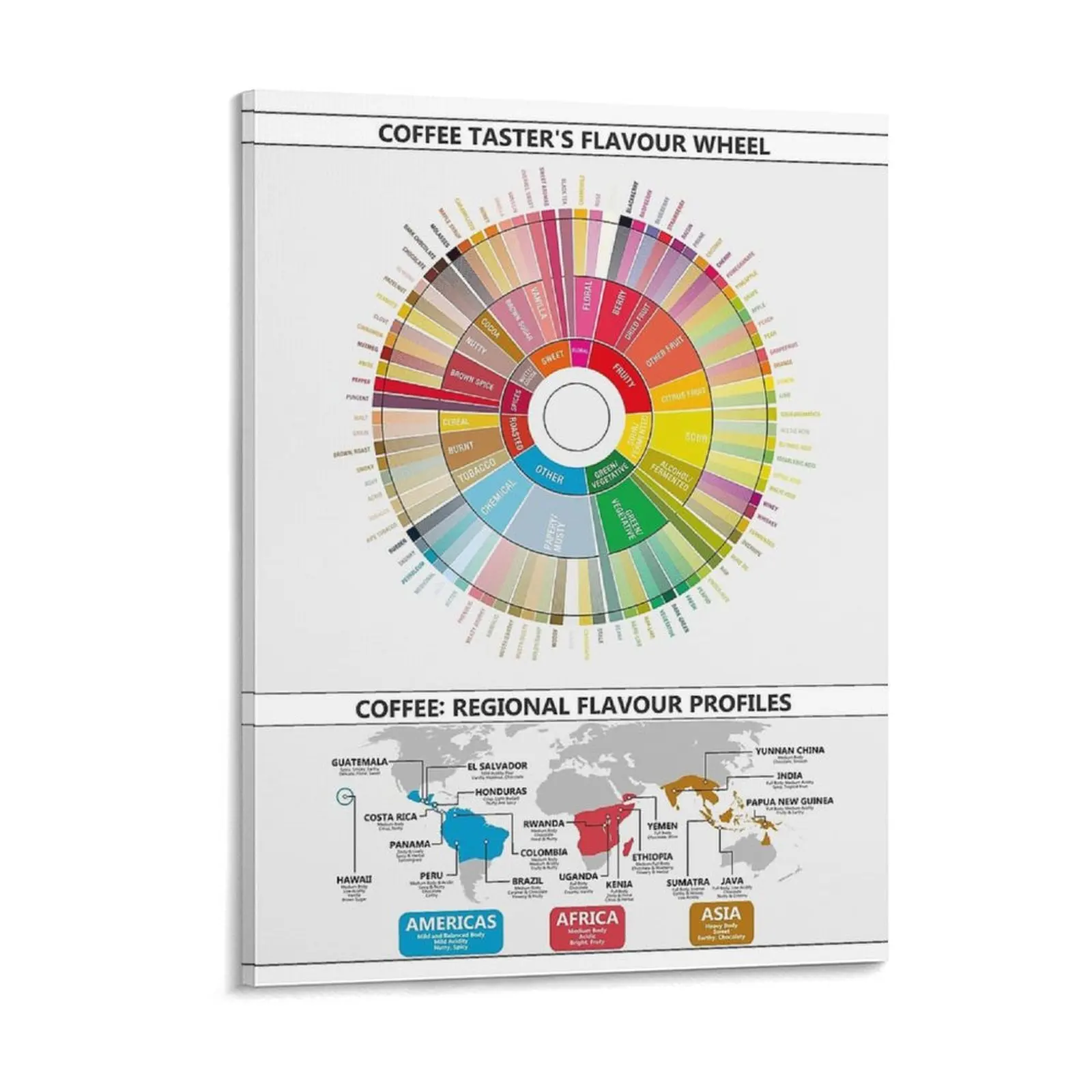 Coffee Flavour Profiles Flavour Wheel And Regional Maps Bean Roasting Guide Canvas Painting Living Room Framed Wall Paintings