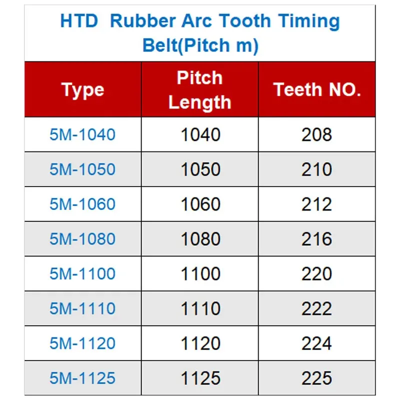 HTD sabuk Timing 5M 1040/1050/1125 panjang 10/15/20/25/30mm lebar 5mm Pitch karet sabuk Pulley 208 gigi sabuk sinkron 225