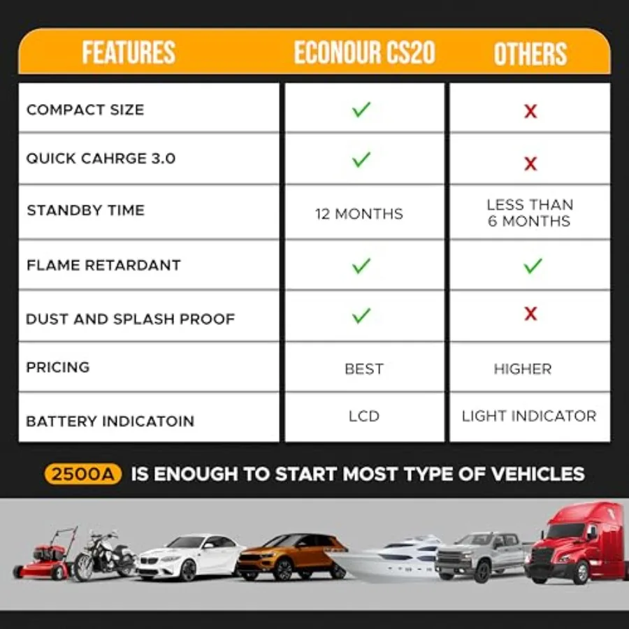 بادئ تشغيل بطارية السيارة المحمول مع تيار ذروة 2500 أمبير وكابل شاحن مثالي لبدء ما يصل إلى 8.5 لتر يعمل بالبنزين والديزل E