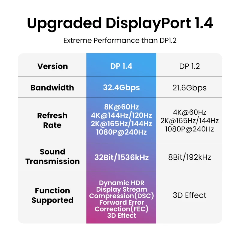 UGREEN DisplayPort Cable 8K DP 1.4 Adapter for TV Xiaomi 2K165Hz 32.4Gbps for PUBG Gaming Play for PC Computer Monitor Projector