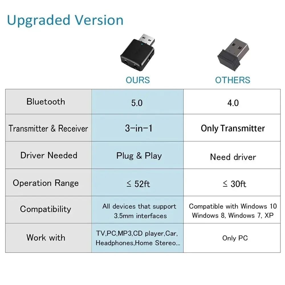 CMAOS USB Bluetooth 5.0 Transmitter Receiver 3 in 1 EDR Adapter Dongle 3.5mm AUX for TV PC Headphones Home Stereo Car HIFI Audio