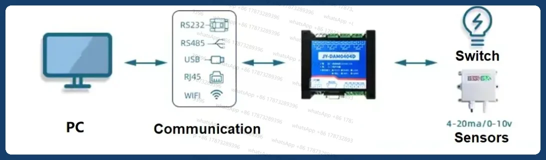 4 In 4 Out Relay Controller 4DI 4DO IO Module, RS232 RS485 USB Wifi Ethernet GPRS Lora, Modbus RTU TCP, Android APP Cloud