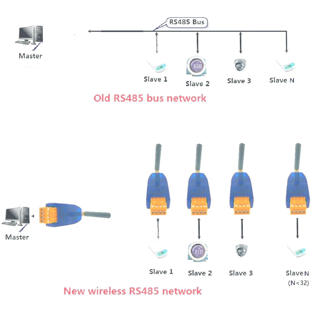 433-458 MHz UHF DTU RS485 Wireless Transceiver UART Sender und Empfänger für PTZ Kamera PLC Modbus