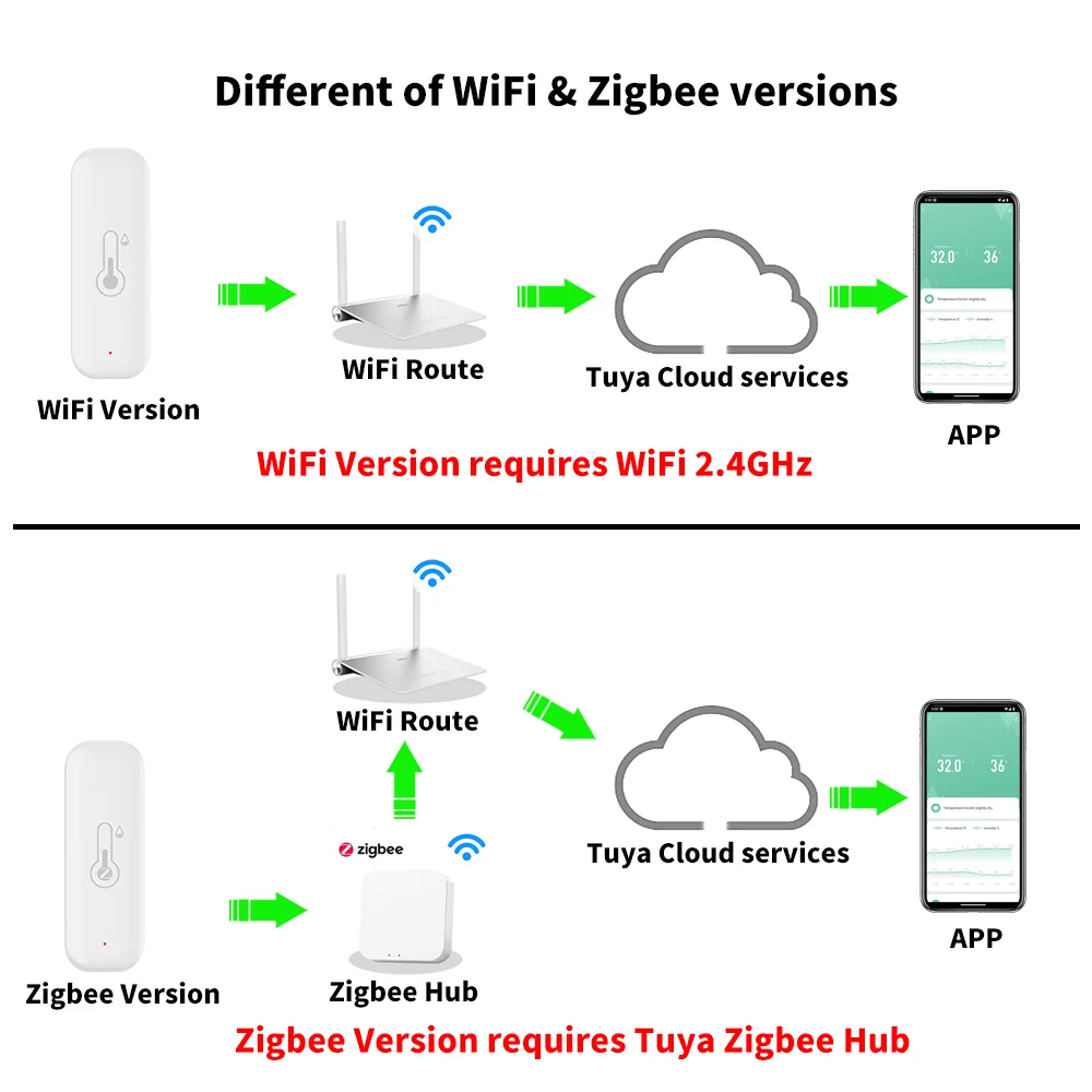 Tuya-Hygromètre intelligent WiFi Zigbee 3.0, température et humidité, alarme à distance, fonctionne avec Alexa, Google Home, Therye.com