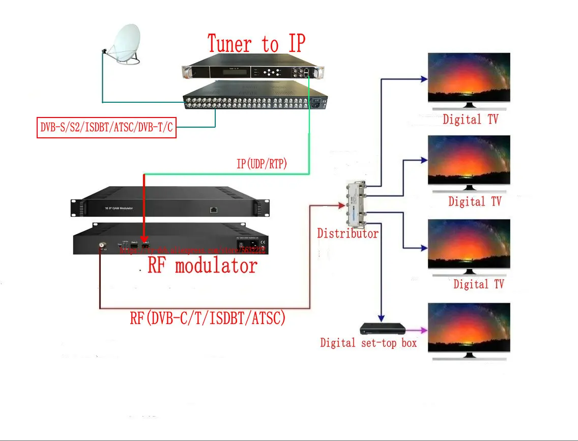 Imagem -06 - Sintonizador de Canais para ip Asi Gateway rf Dvb-s2 Dvb-t2 Dvb-c Atsc Isdbt para o Receptor ip