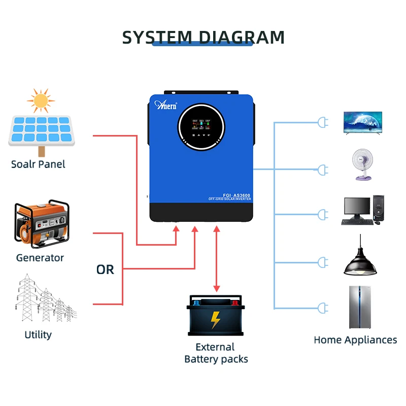 3.6KW 3600W Solar Hybrid Inverter Pure Sine Wave 120A MPPT Off-Grid 24VDC 110V 120V - Image 5