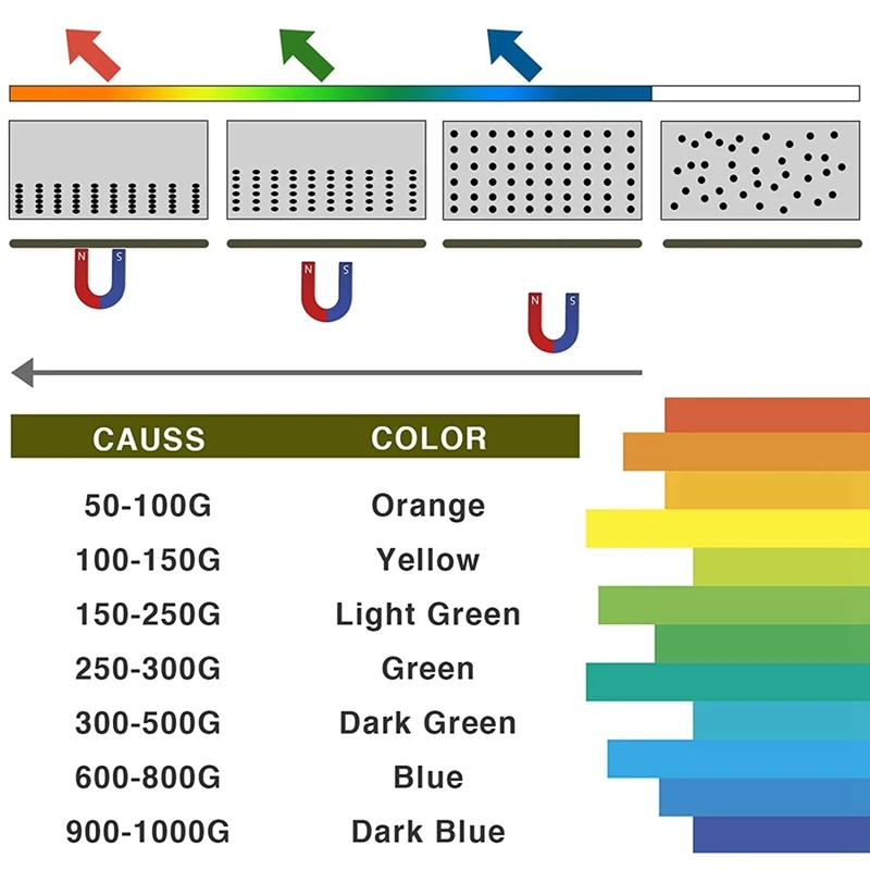 Magnetfeld-Betrachtungsfolie, Magnetfluss-Anzeigeblatt, sofortige automatische Wiederherstellung, magnetisches Muster für wissenschaftliche Zwecke
