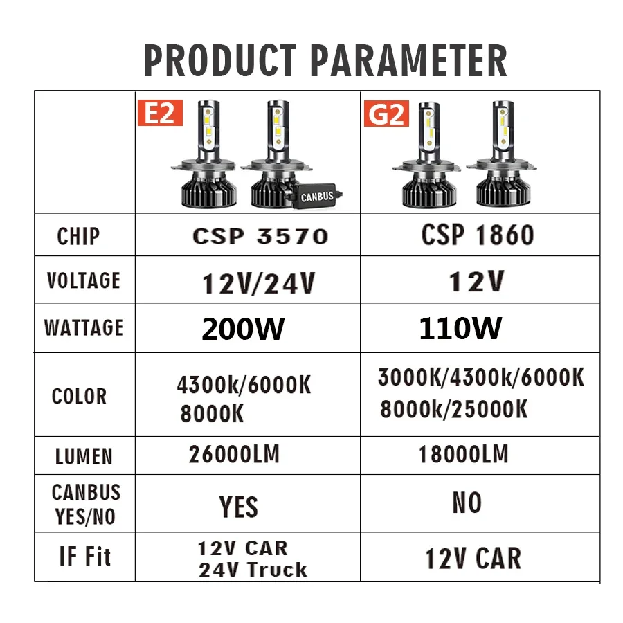 ENGZEA 220000LM 200W H7 H4 Led 6000K 8000K HB3 HB4 9005 9006 H1 H9 H11 Bulb Canbus 110000LM 80W Headlight For 12V Car 24V Truck