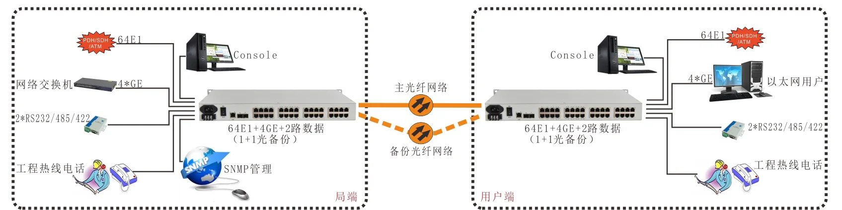 

Мультиплексор PDH 64E1 с управлением SNMP в оптоволоконном оборудовании