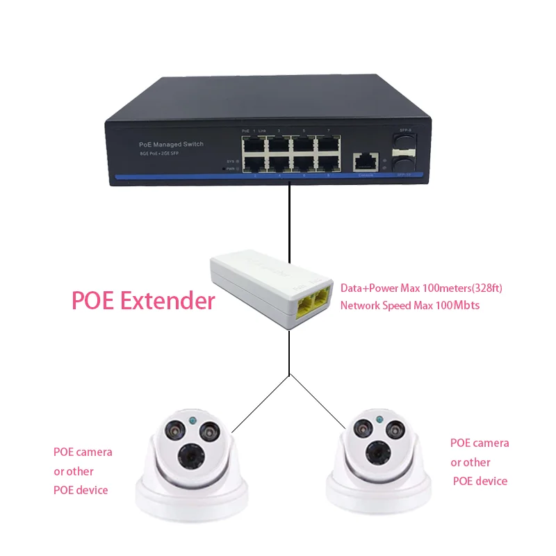 مائة ميغابيت 2 ميناء POE موسع ، IEEE 802.3af/at PoE + Standard ، 10/100Mbps ، POE مكرر 100 متر (328 قدم) ، موسع