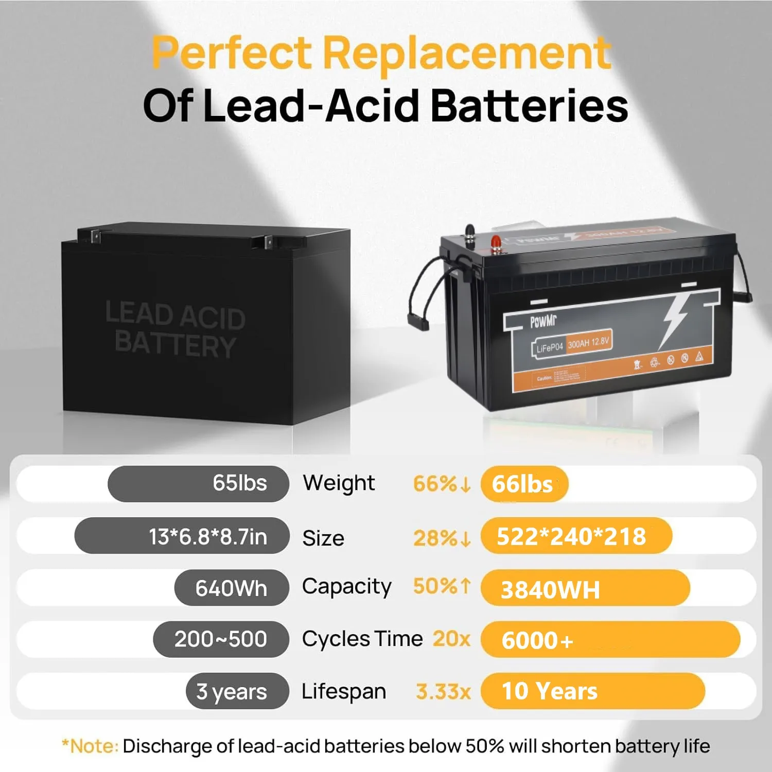 PowMr 12.8V 300Ah LiFePO4 Battery BMS Capacity 6000+ Cycle Grade A Cells Home Solar Energy Storage System 3840WH Lithium Battery