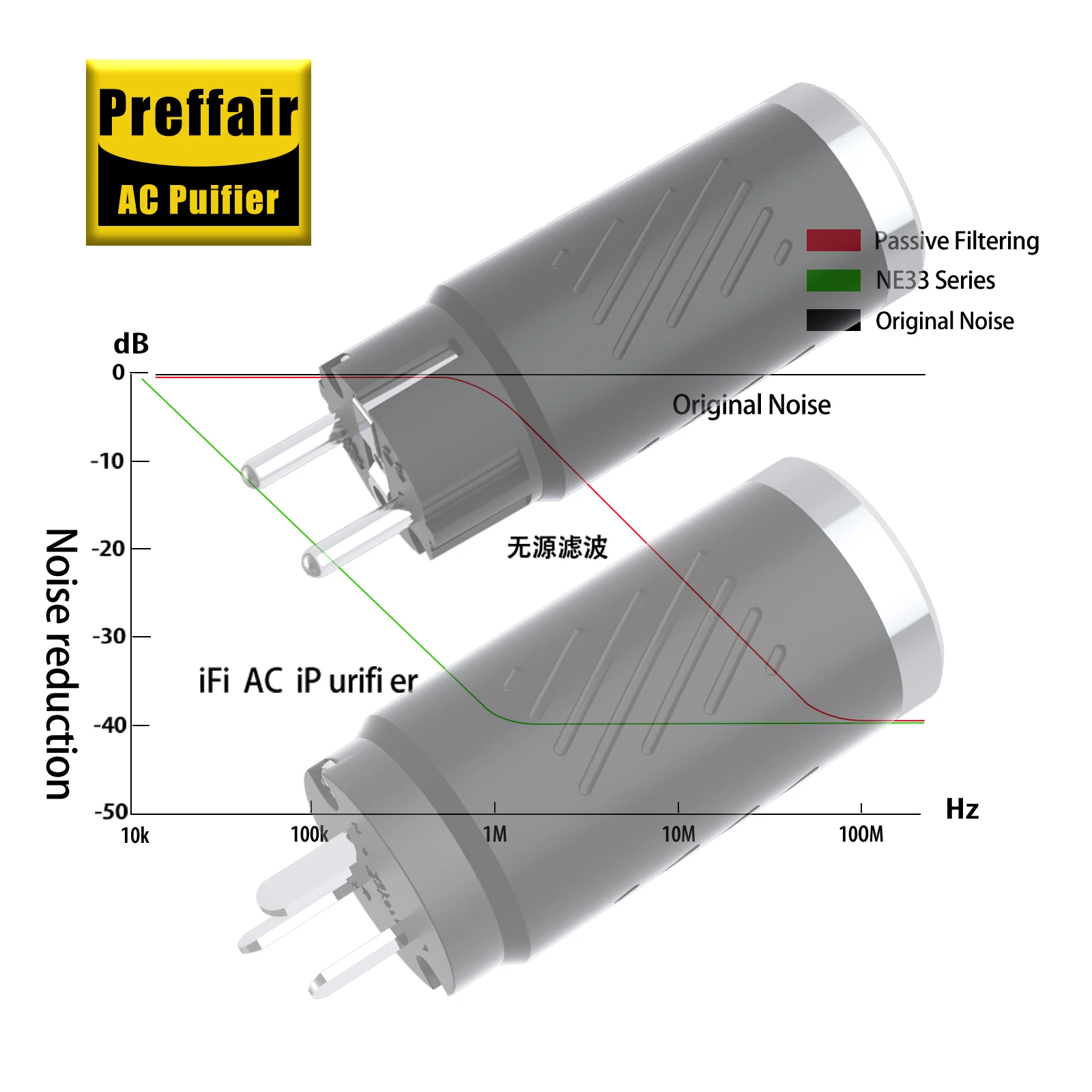 Hifi Audio Power Purifier Portable Filter Reduce Noise EMI Filter Common Noise Filter EU/AU/US AC Noise Portable Filter