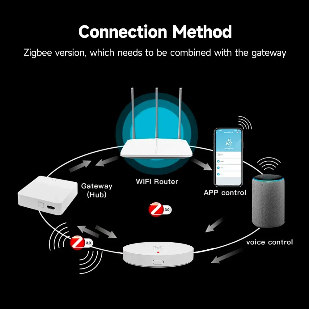 Tuya Smart Life ZigBee ملليمتر موجة 24Ghz الرادار كاشف الوجود البشري كشف مستشعر الحركة 5VDC