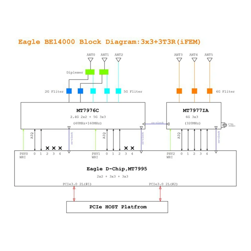 APPLIA-Für Banana Pi BPI-R4-NIC-BE14 Wifi7 Modul MT7995AV 2Xpcie 3,0 2,4G/5G/6G Open Source Router Entwicklung Bord