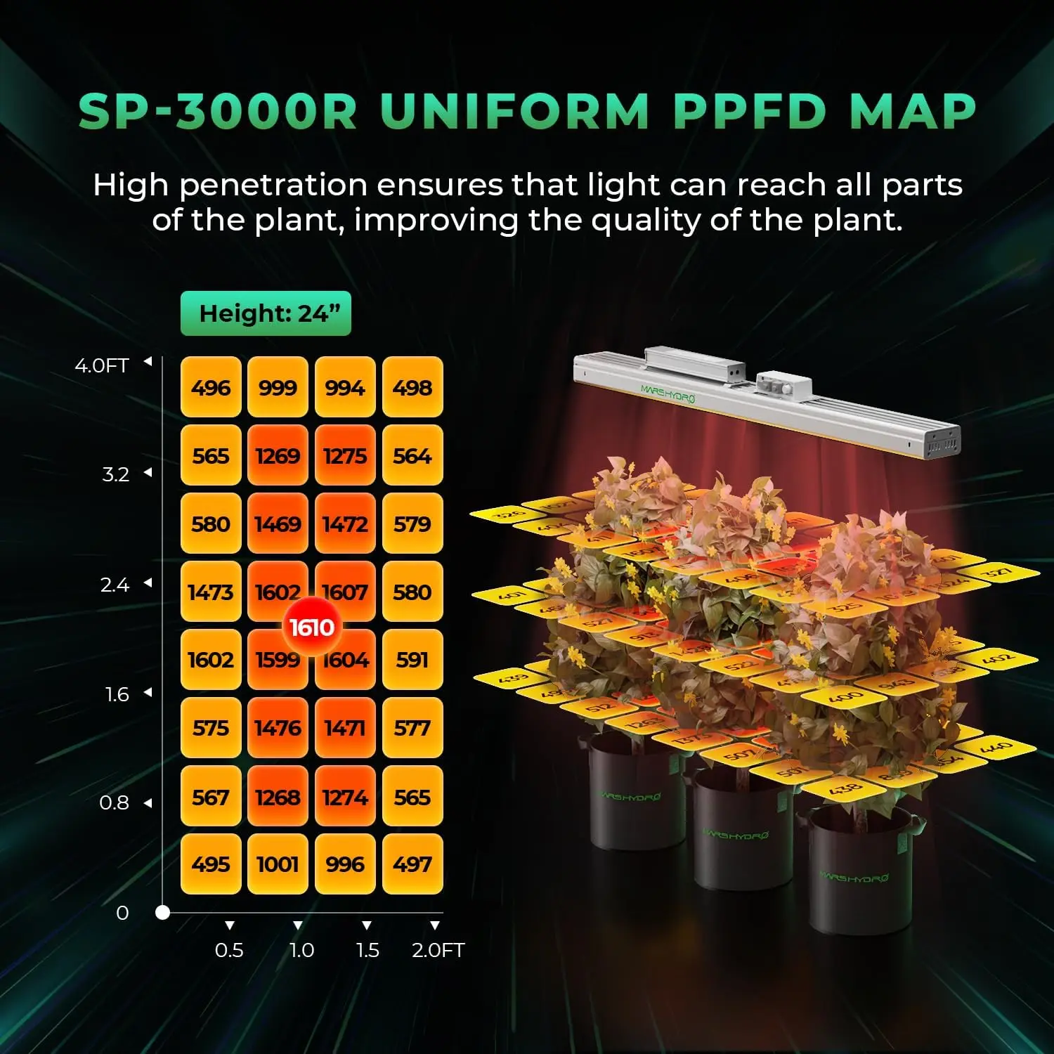 SP3000R, Red Grow Lights for Greenhouse, Supplemental 650-665NM, 2x4 Coverage, Dimmable, IP65 Waterproof