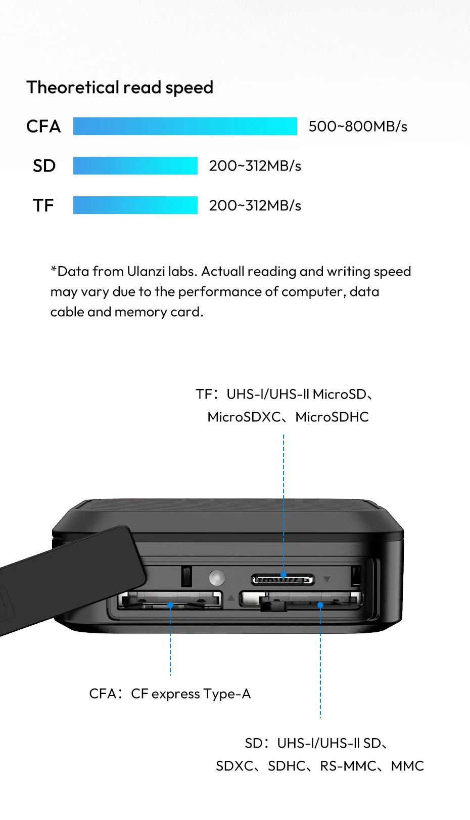 Ulanzi CRC10 3-in-1-Kartenlesergehäuse CFA/SD/TF 13 Kartenhalter mit USB3.2 Gen2-Schnittstelle Hochgeschwindigkeits-Datenübertragungschips – Detail 6