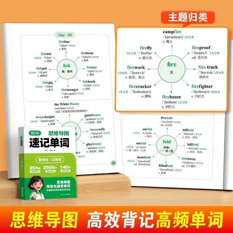 English Mind Map Shorthand 2500 Words English Word Memorization Tool for High School English Exam