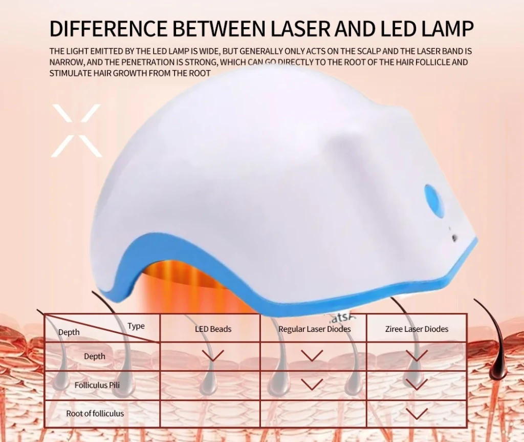 

Laser Treatment Cap Accelerates Hair Growth Professional Oily Scalp Care Cap is Adjustable