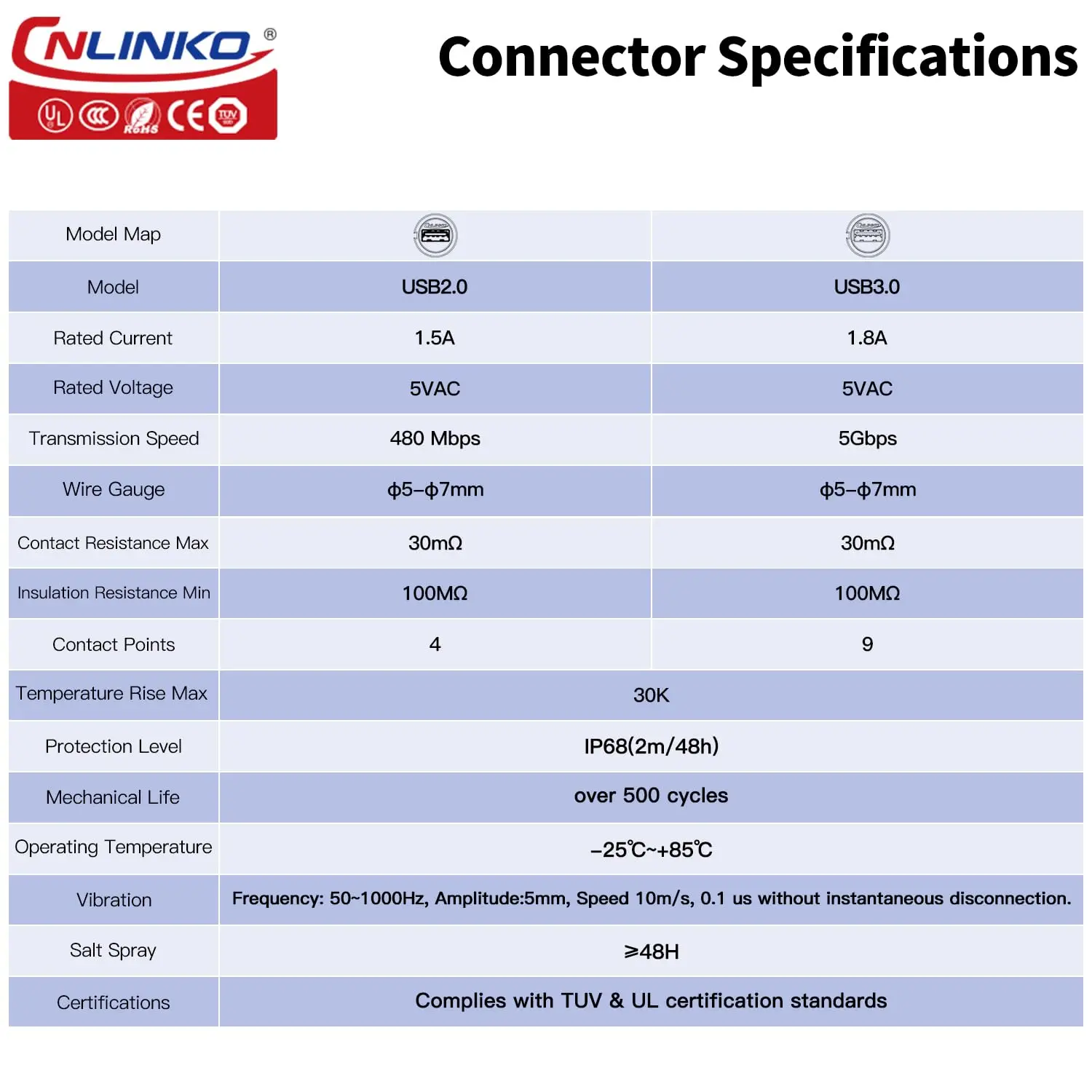 CNLINKO M24 USB3.0 2.0 Connector Receptacles Socket Cable Plug Waterproof Panel Wire Connector IP68 Charging Data Sync Connector