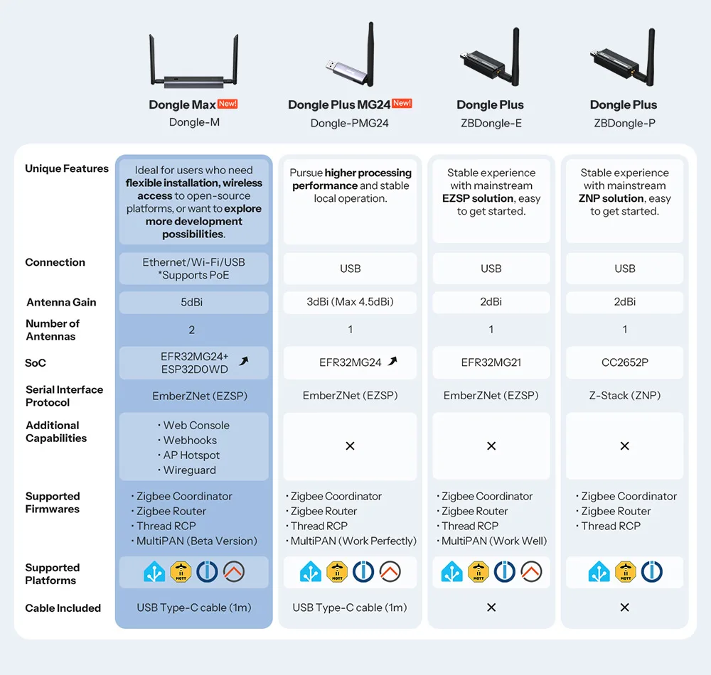 SONOFF Dongle Max Zigbee/Thread PoE Dongle Dongle-M Hochleistungs-Chipsatz Dual-Antenne unterstützt Ethernet, WLAN, USB-Verbindung – Detail 14