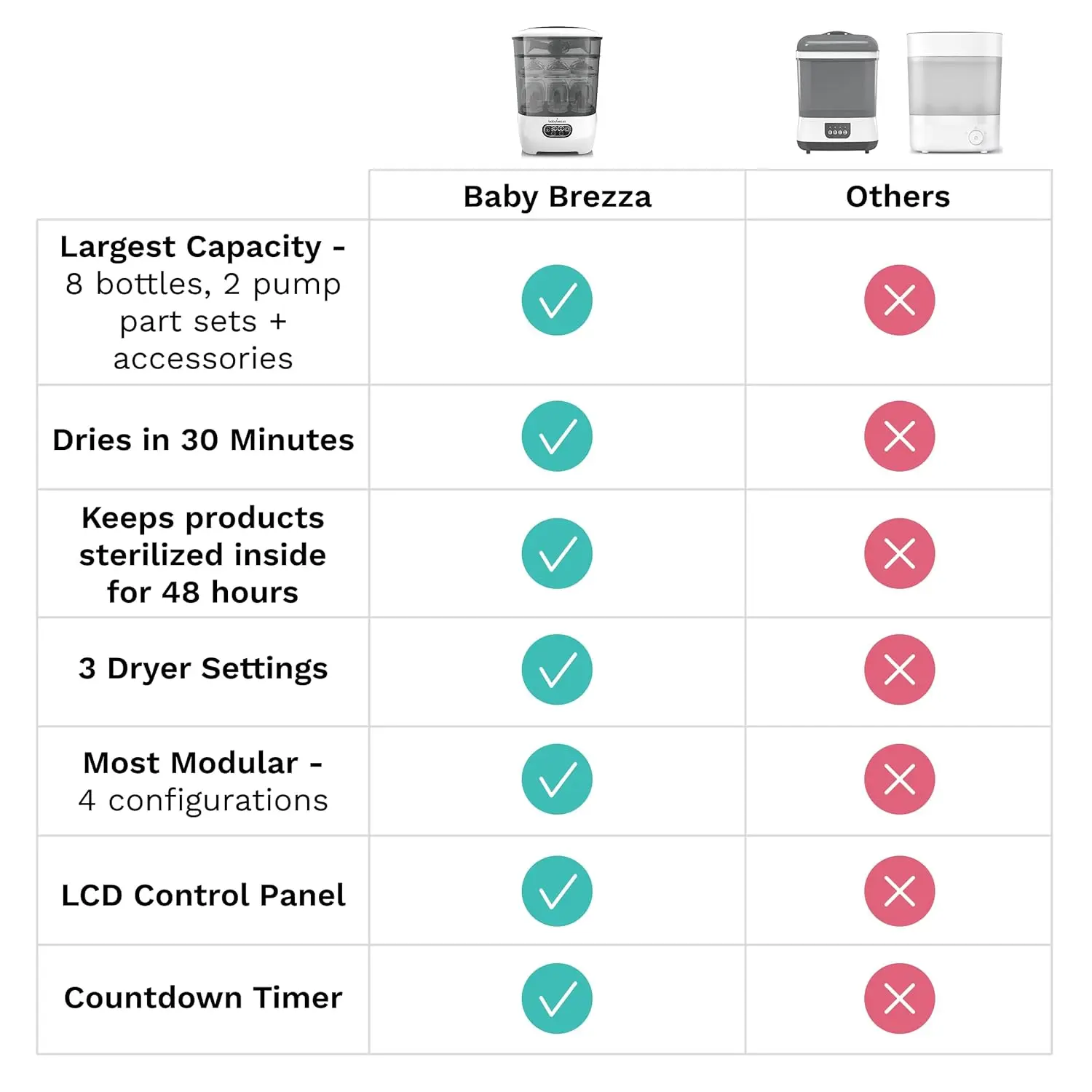 Universeller Babyflaschensterilisator und -trockner – 33 % schnellere Trocknung, größte Kapazität, HEPA-Filter, Holzkohle-Finish
