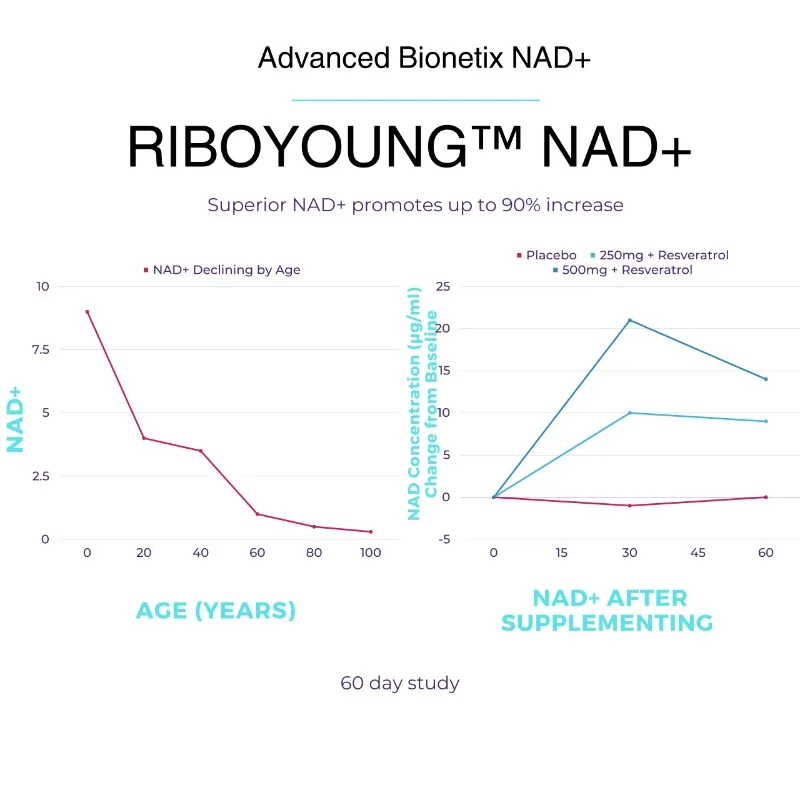 Suppléments NAD+ - avec ruban de nicotinamide et résvératrol - Anti-âge, améliore la combustion des graisses, la protection des cellules et la réparation NAD+