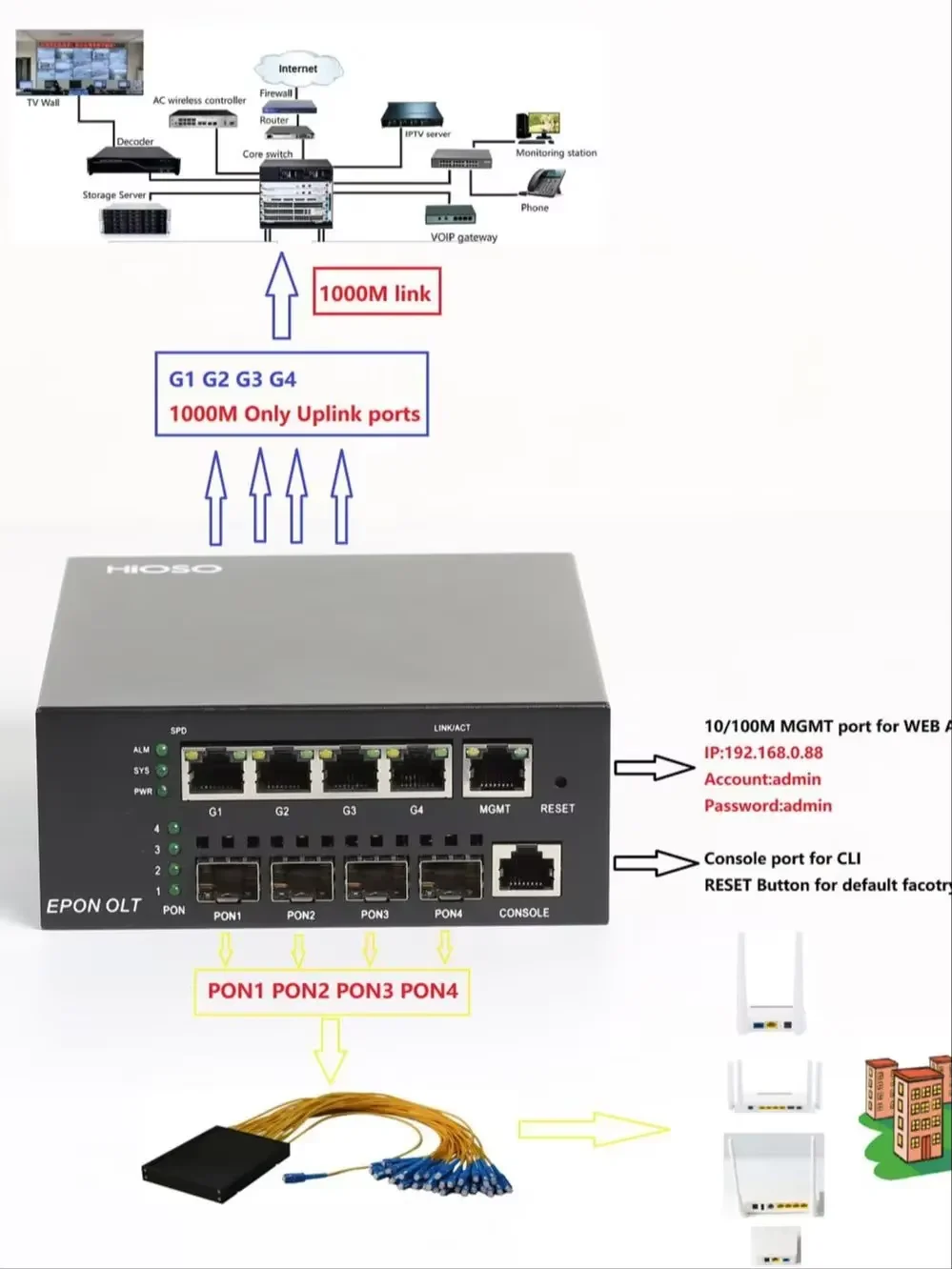 HIOSO MINI OLT EPon olt 4Ports 1:64 FTTH Fiber optic equipment  DC12V WEB SNMP CLI 256 Users 4 1000M  Rj45 compatible HUWEI ZTE - view 3