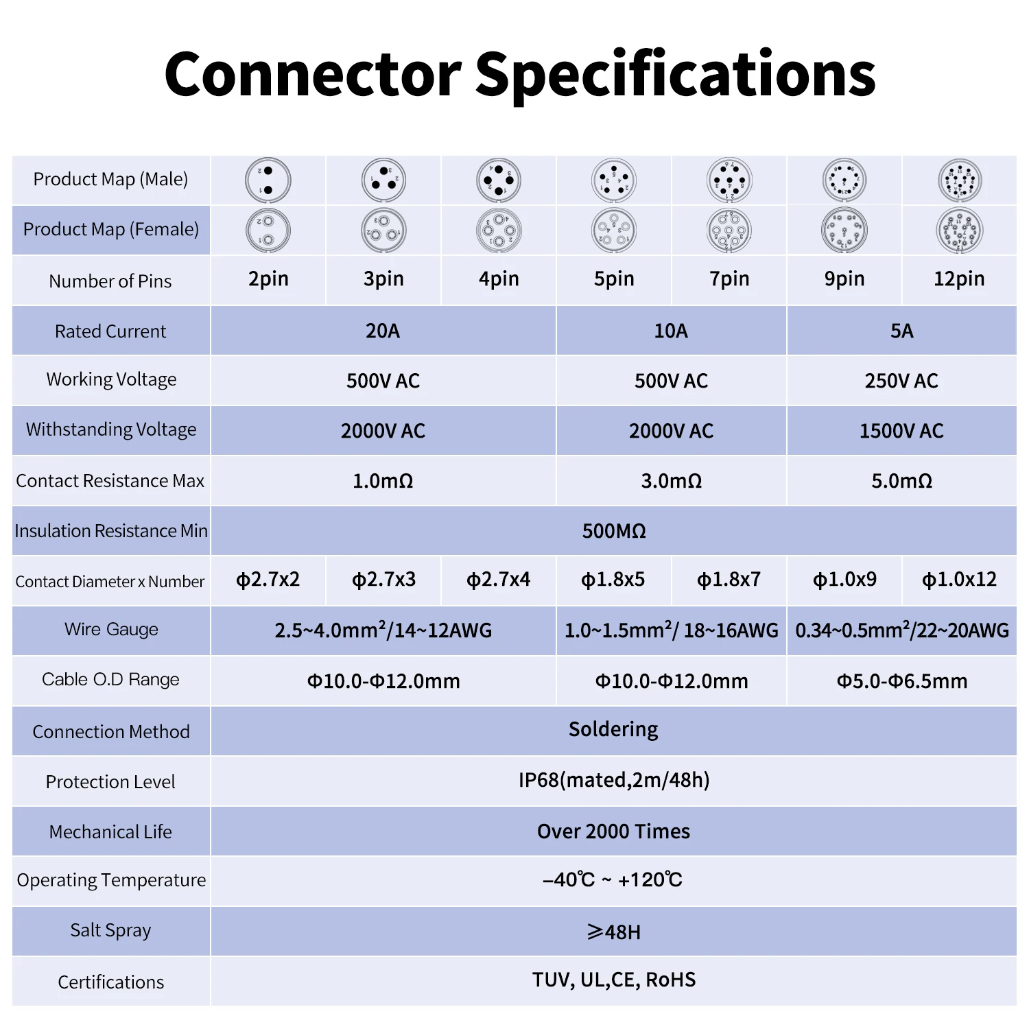 CNLINKO M20 2/3/4/7/9 Pin Indsutrial Connector PBT Plastic Panel Mount 12V 5A-20A Waterproof IP68 Electrical Connector YM20