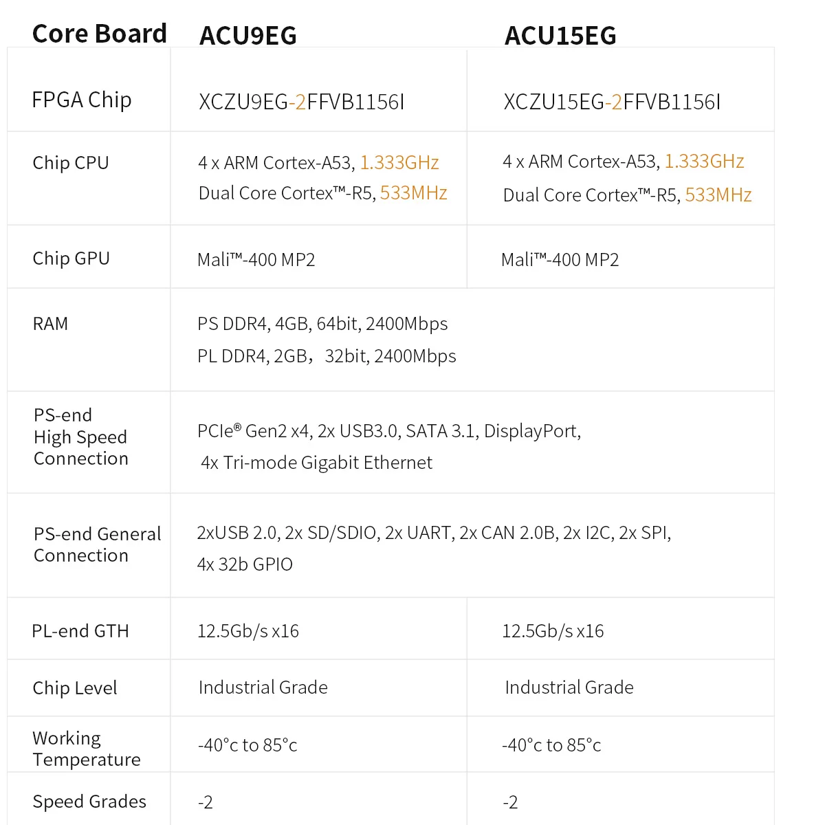 Alinx som acu9eg acu15eg: xilinx zynq ultrascale mpsoc xczu9eg 15egai計算産業用グレードモジュール