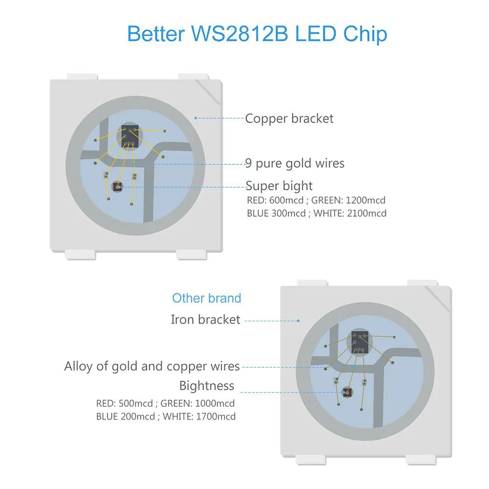 DC5V WS2812B Led Strip WS2812 Smart RGB Individually Addressable Black/White PCB 30/60/74/96/144 Pixel/Leds/M Tape Light