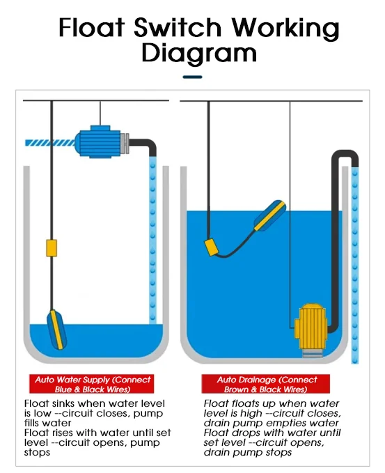 Kabelloser Schwimmerschalter Wasserstandssensor und Flüssigkeitspegelregler mit Gegengewicht für automatische Befüllung oder Entleerung von Wassertanks und Pumpen – Detail 1
