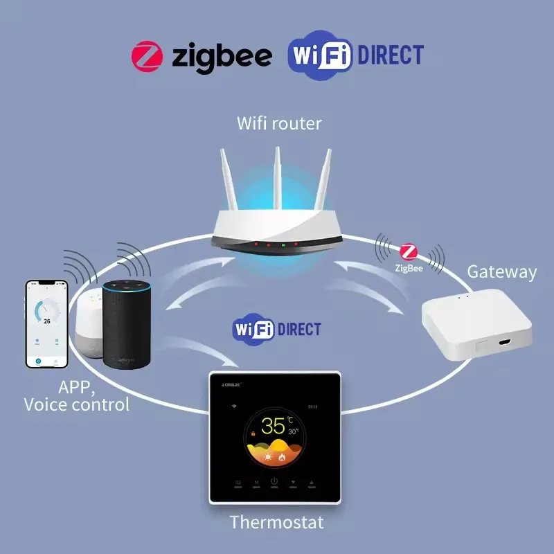 Termostato Tuya Wifi ZigBee per caldaia a gas elettrica a pavimento dell'acqua Riscaldamento Regolatore di temperatura intelligente Funziona Google Alexa