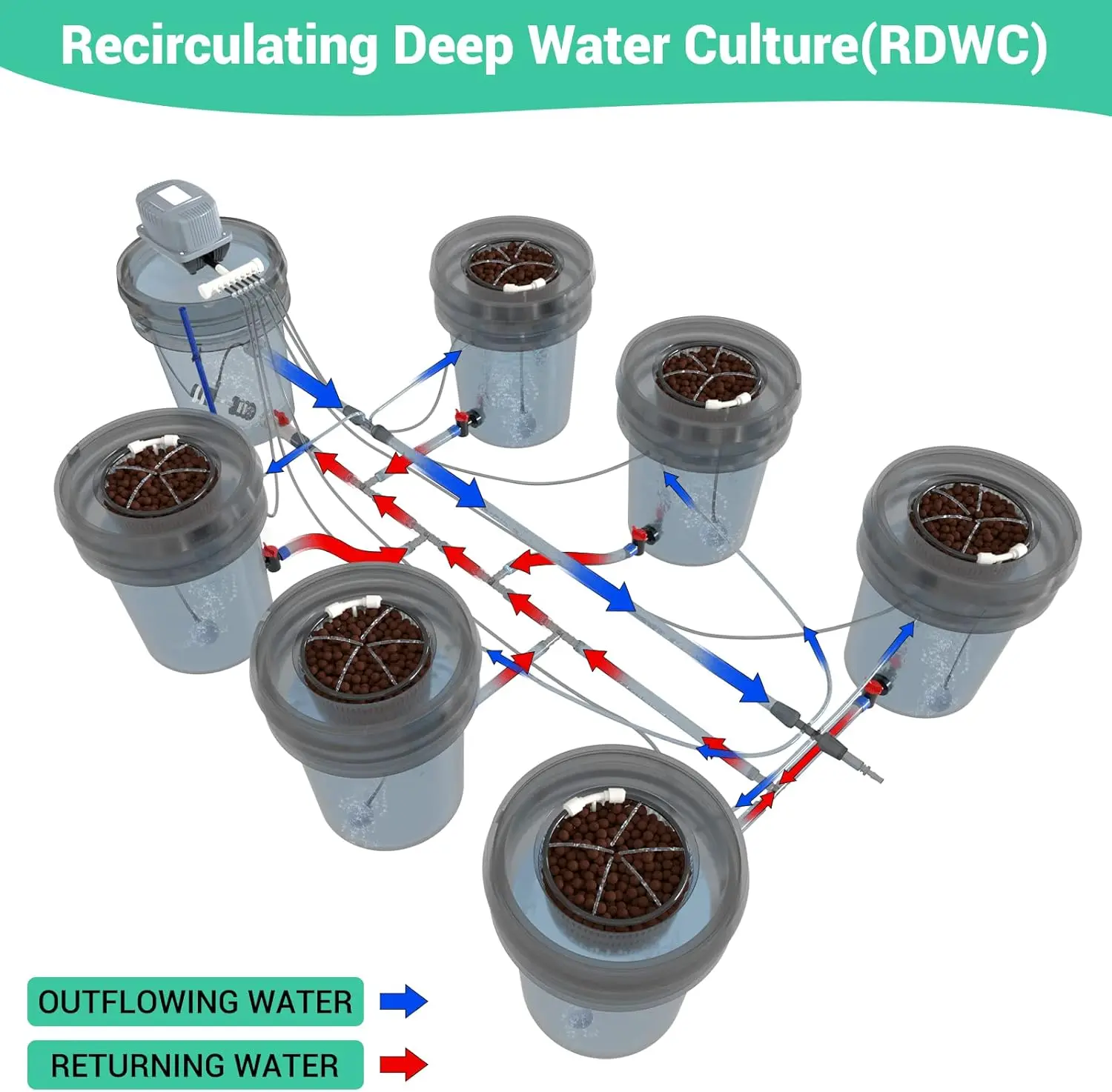 Hydroponiksysteme 6 Eimer + Reservoir, recirkulierendes Hydroponik-Eimersystem für die Tiefenwasserkultur, 5-Gallonen-Hydrokultur