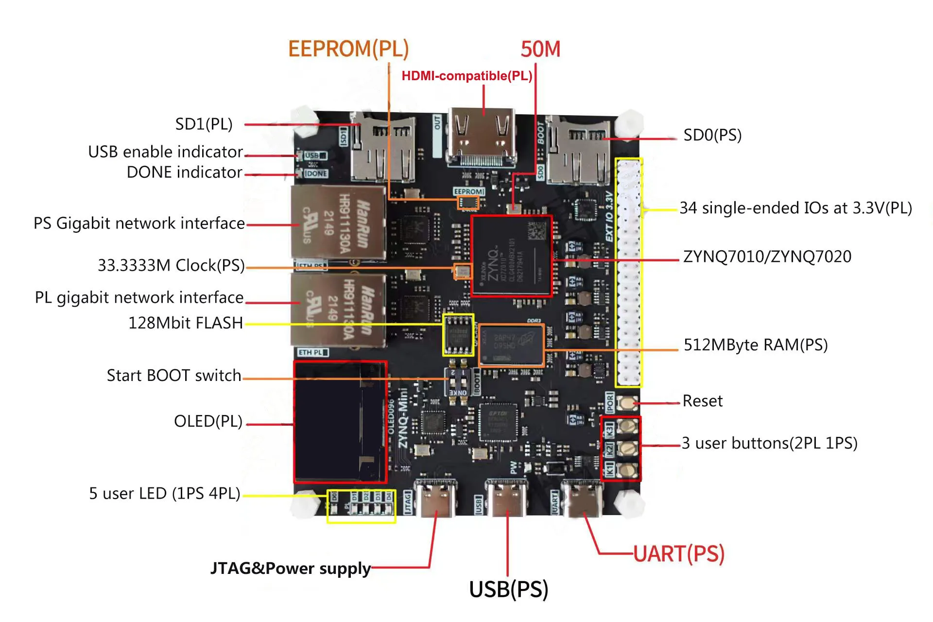 Educatief Pocket Xilinx Development Board ZYNQ7000 XC7Z010 XC7Z020 met Programmeur USB HDMI-compatibel Gigabit Ethernet PYNQ