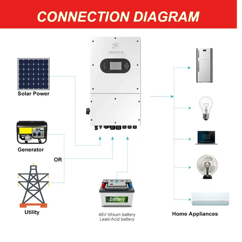 YINGFA 10kW Lead-acid/Lithium Battery Hybrid Solar Inverter, Single Phase,3 MPPT,On/Off Grid Pure Sine Wave,MPPT Charger, Home