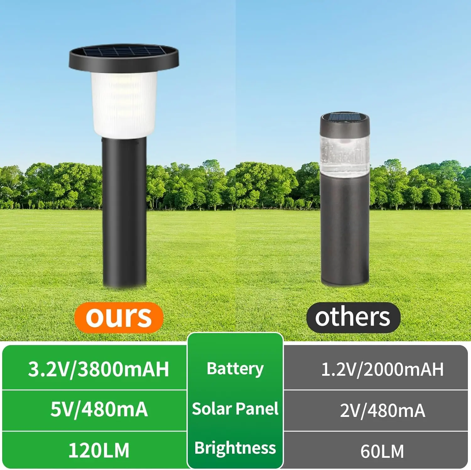 Intelamp, Luces Solares para Caminos con Batería de Larga Duración de 3800mAh, Alta Luminosidad de 500LM, Paquete de 2, Encendido/Apagado Automático, Luz de Paisaje para Jardín, Patio, Entrada de Vehículos y Caminos.