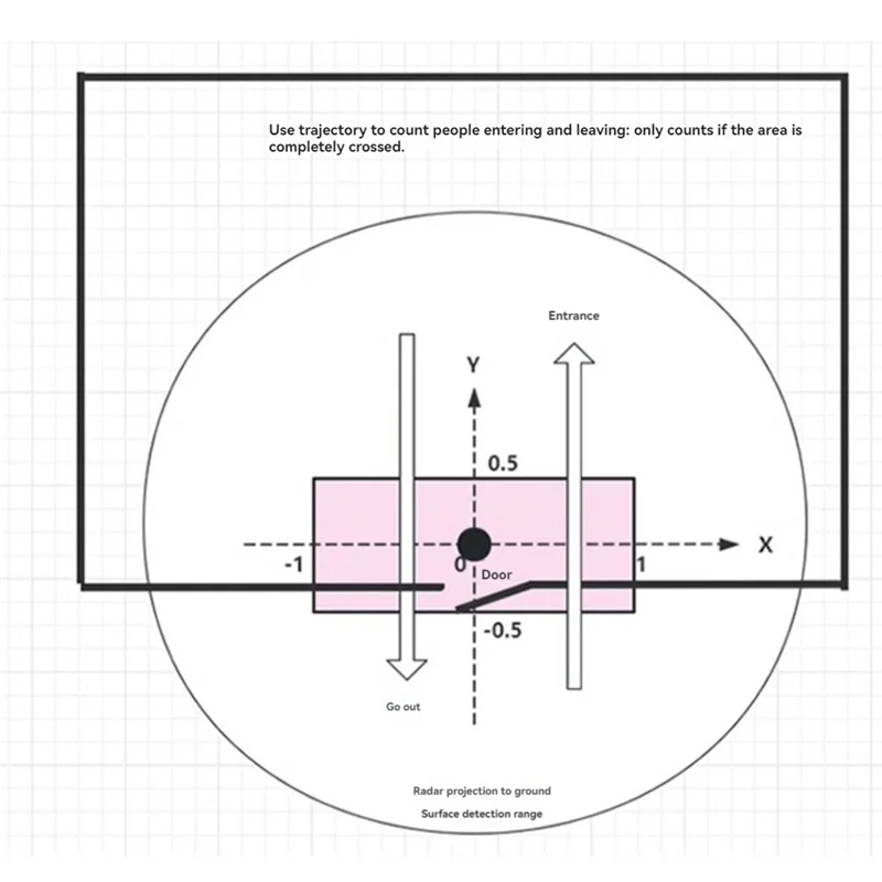 ABGN LD6001C 60Ghz Mmwave رادار الاستشعار + CH340 مجلس إحصاءات تدفق الركاب وحدة الاستشعار مدخل/خروج وجود الإنسان الاستشعار