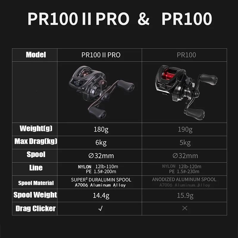DAIWA PR 100 II Baitcast Reel 7.3:1 6kg Max Drag