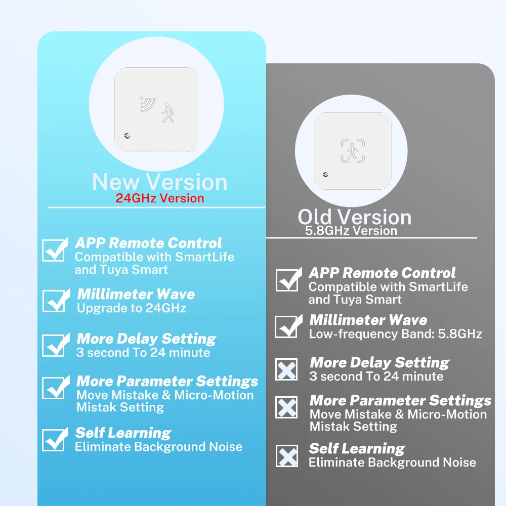Tuya Zigbee WiFi Human Presence Sensor MmWave Radar Detector With Luminance Sensor For Smart Home Smart Life Replace PIR Sensor