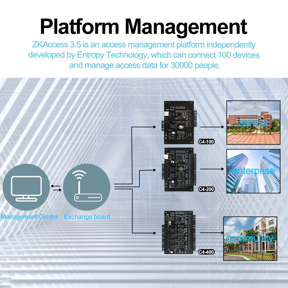 ZKTeco C4-100 C4-200 C4-400 One Two Four Door Lock Controller Panel RFID Tcp Lan Access Control System 30000 Users Wiegand Input