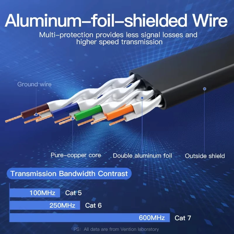 Kabel Ethernet Vention RJ45 Cat7 Kabel LAN STP Kabel Sieciowy Patch Cord do PC Routera Laptopa Cat 7 1M 2M 3M 5M 8M 10M 20M — zdjęcie 6