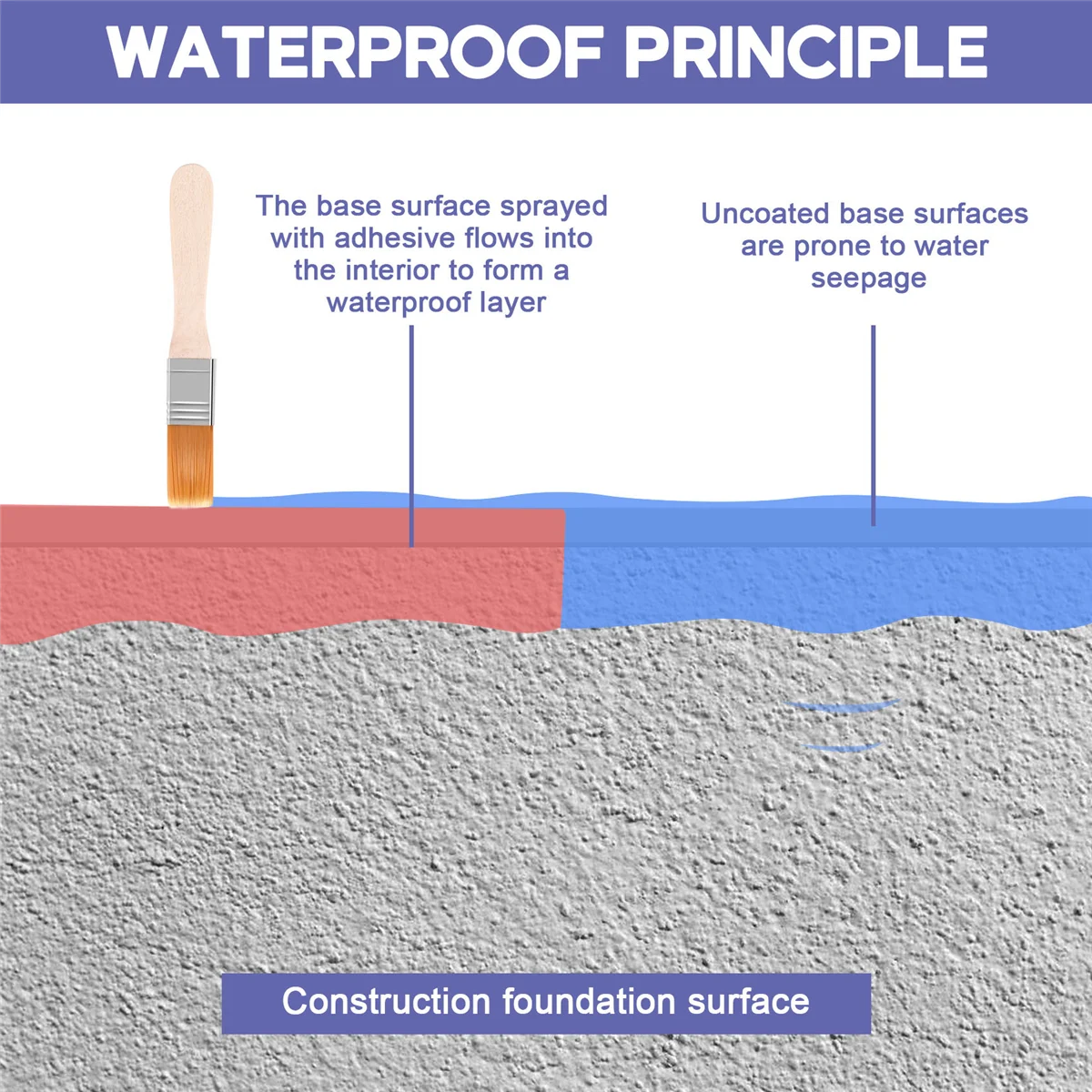 Jaysuing transparenter wasserdichter Kleber plus Bürste wasserdicht auslaufs icher wasser basiertes Dicht mittel Anti-Leckage mit Pinsel-a