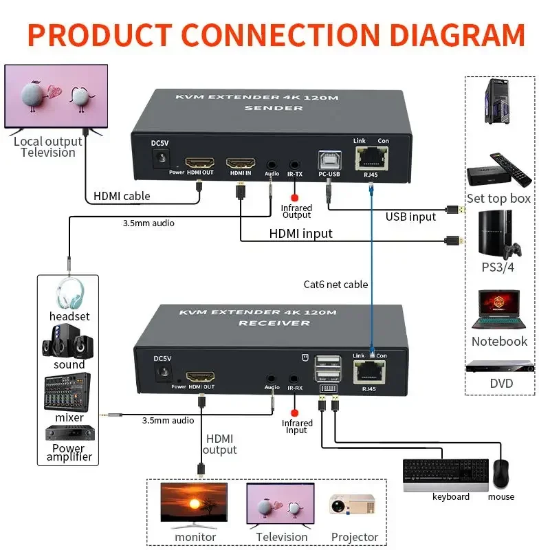 4K 120M HDMI KVM Extender over Cat5e/6 Rj45 Ethernet Cable HDMI USB Extender with Loop-out Audio IR Support USB Keyboard Mouse