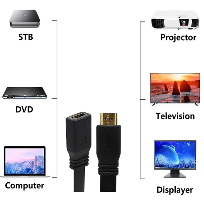 

Кабель HDMI-совместимый, плоский, удлиненный, 0,3 м, с разъемами типа «папа-мама», версия 1.4, поддерживает 3D, 1080p, для подключения телевизора к компьютеру